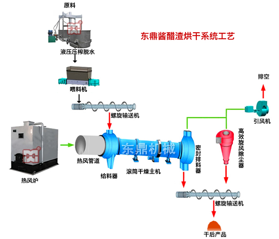 醬油渣醋糟烘干機(jī)