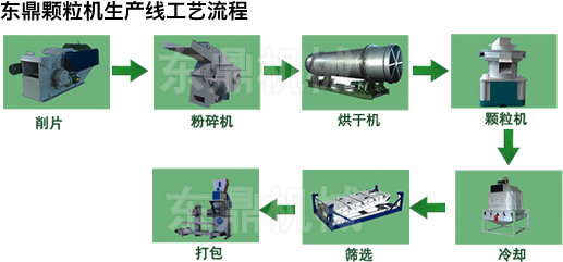 東鼎生物質(zhì)顆粒生產(chǎn)線工藝流程