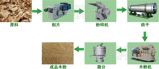 東鼎木粉生產(chǎn)線工藝流程