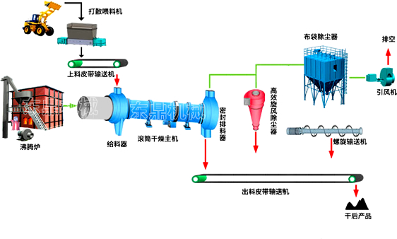 礦渣烘干機(jī)工藝流程