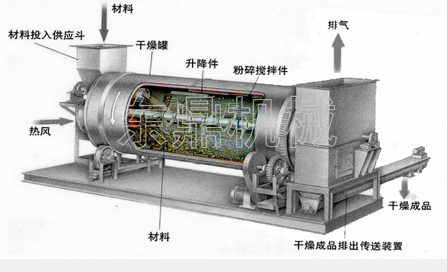 泥質(zhì)物料脫水烘干機(jī)