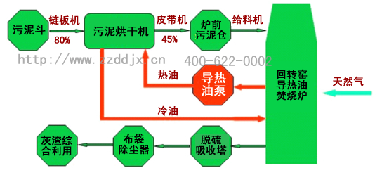 污泥熱力干化