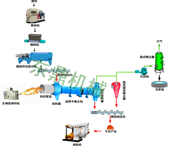 藥渣烘干制粒解決方案